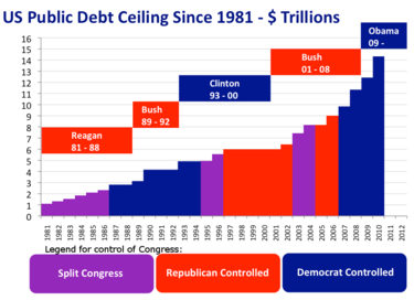 375px-US_Public_Debt_Ceiling_1981-2010